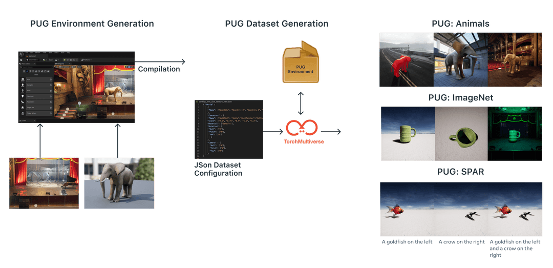 Cover image for Pug: Photorealistic and semantically controllable synthetic data for representation learning