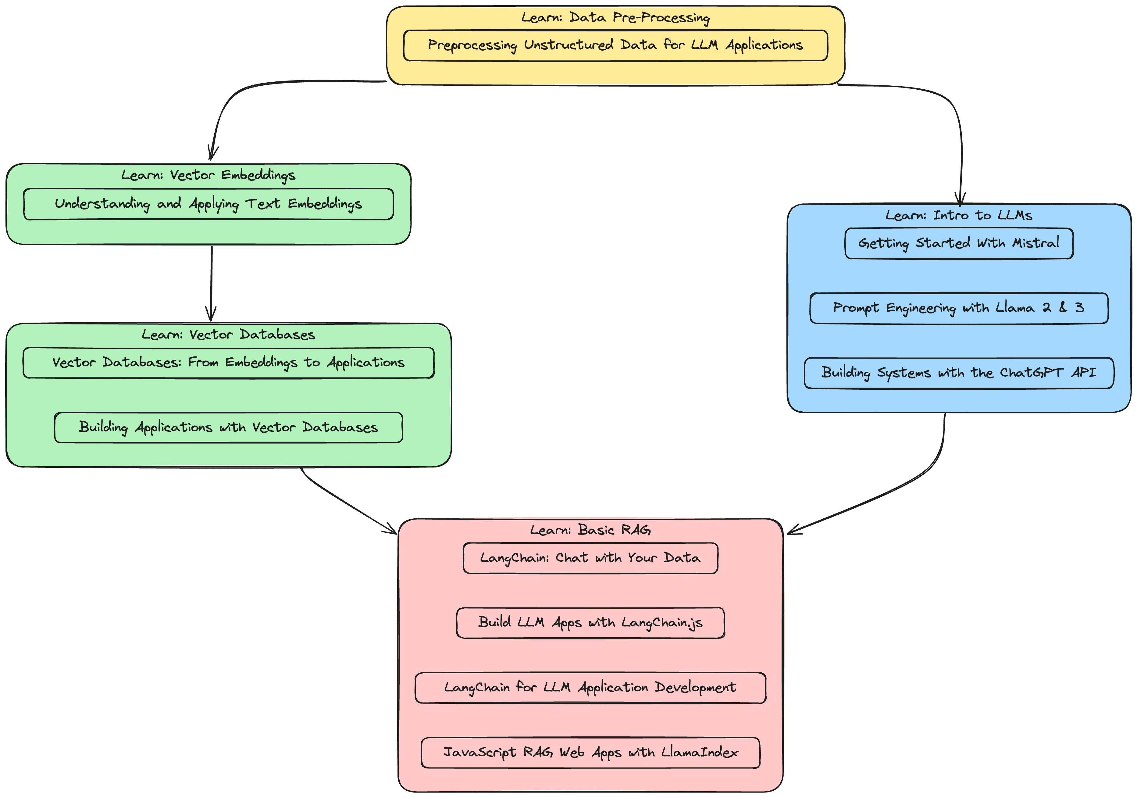 DeepLearning.AI companion website