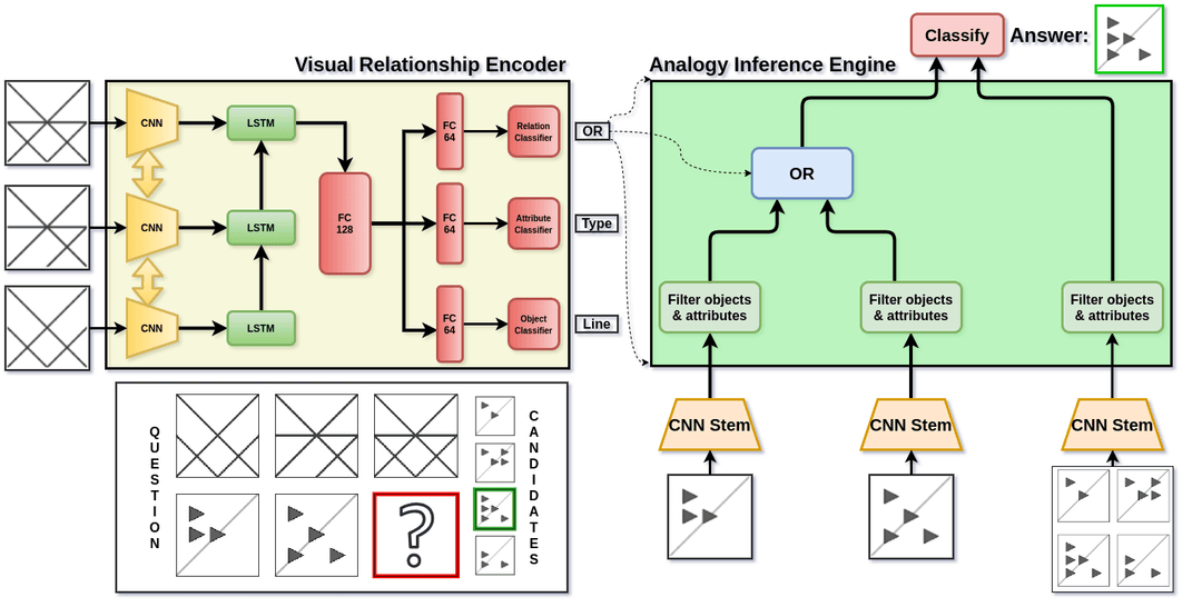 Cover image for Neural Structure Mapping For Learning Abstract Visual Analogies