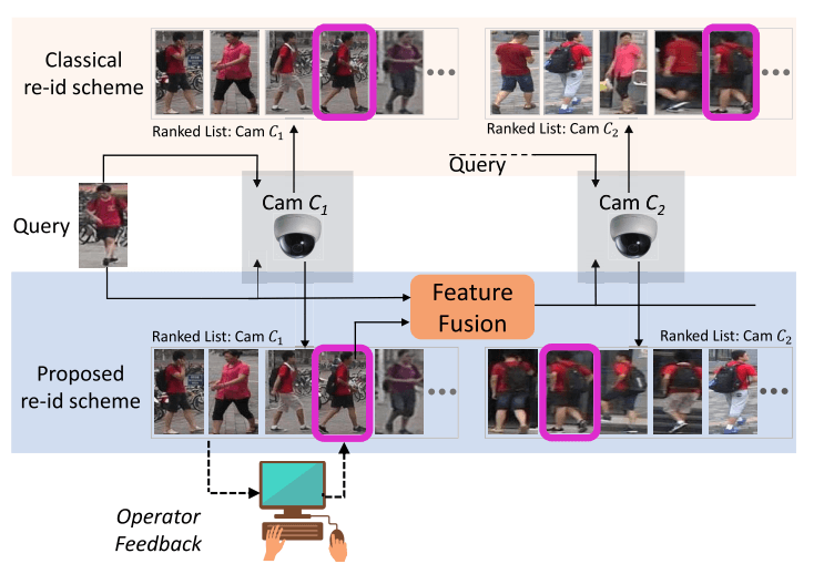 Cover image for Operator-in-the-Loop Deep Sequential Multi-Camera Feature Fusion for Person Re-identification