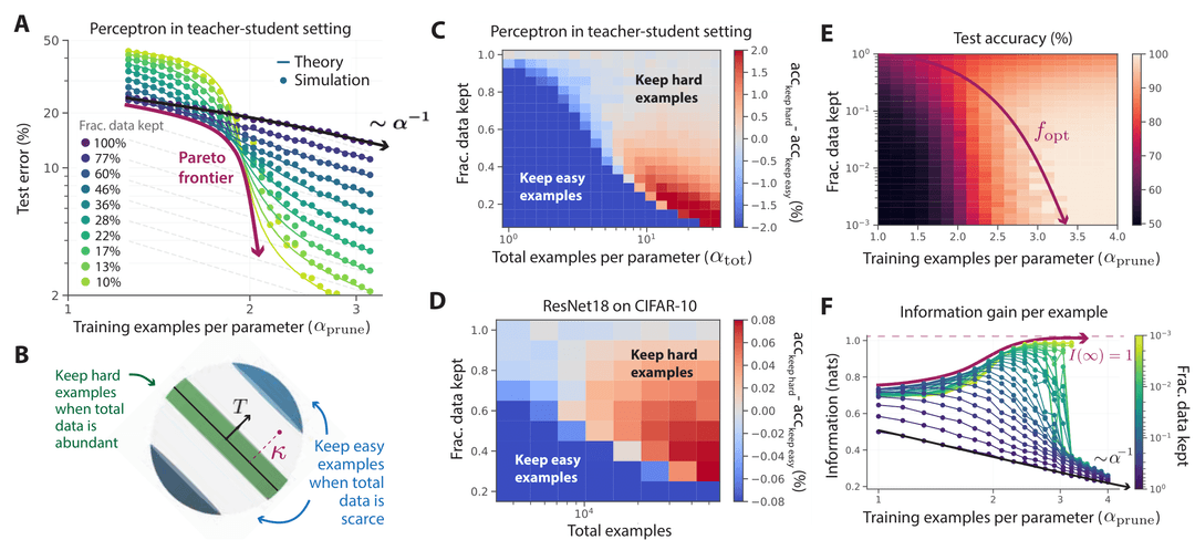 Cover image for Beyond Neural Scaling Laws: Beating Power Law Scaling Via Data Pruning