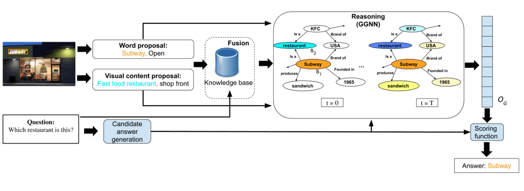 Cover image for From Strings to Things: Knowledge-Enabled VQA Model That Can Read and Reason