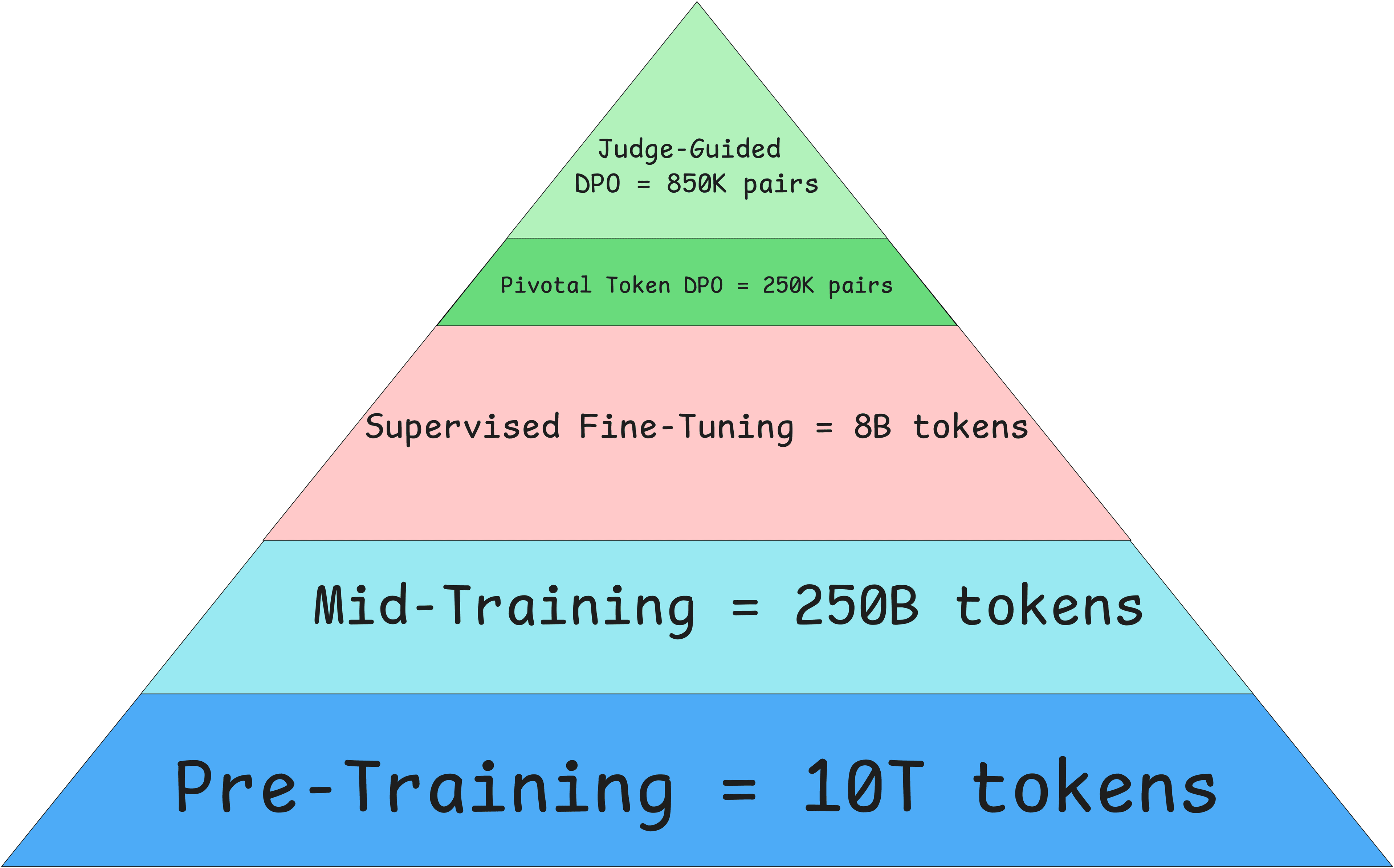 phi-4 Training and Data