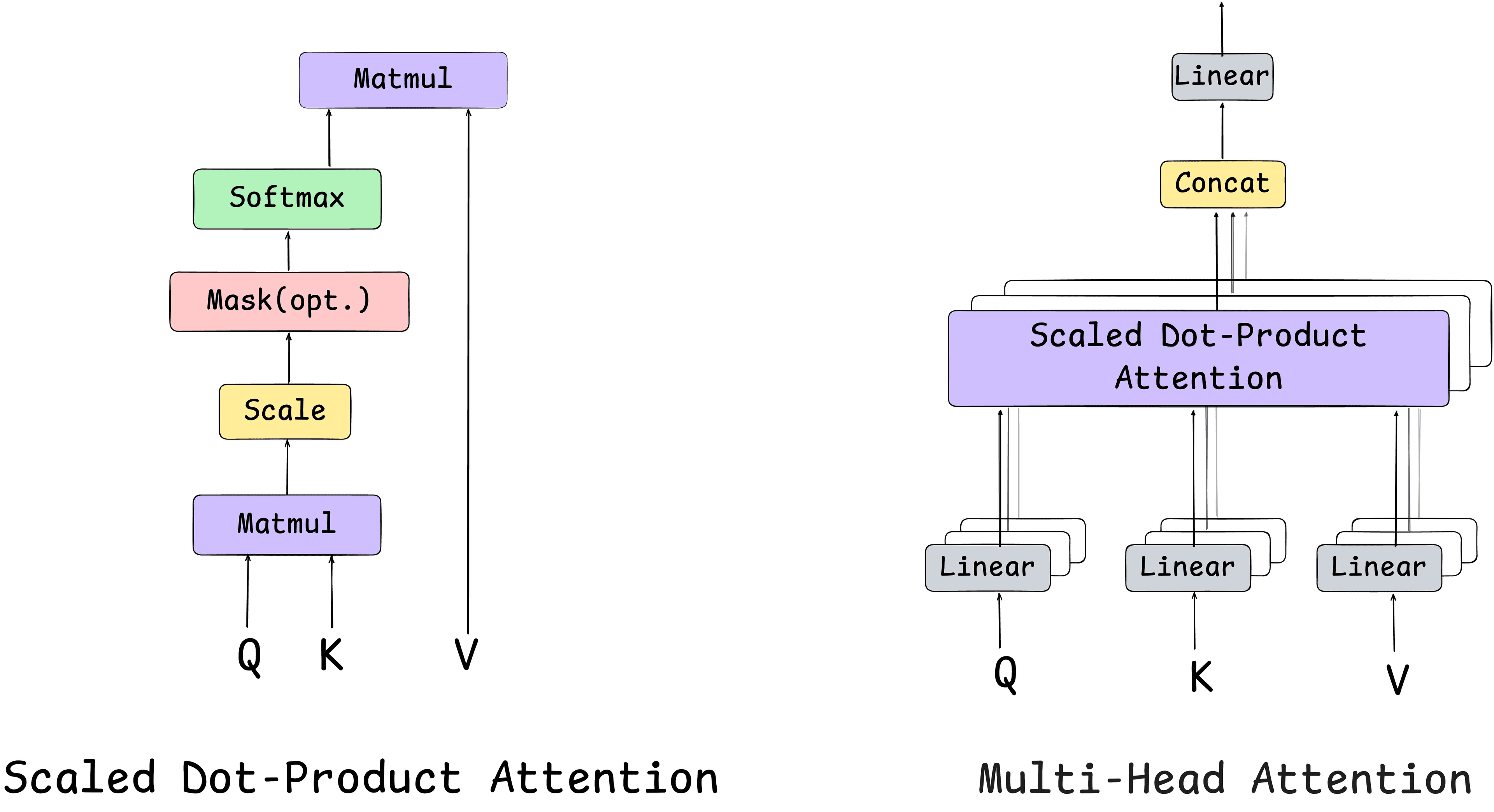 Scaled Dot-Product Attention and Multi-Head Attention