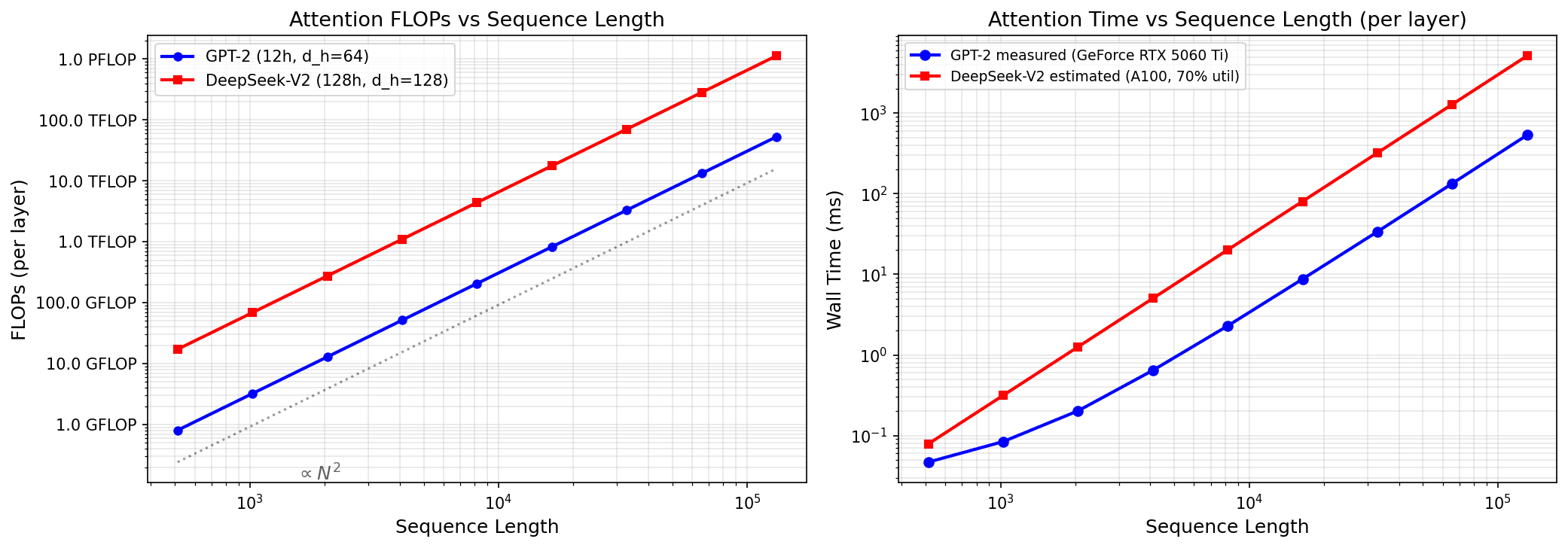 Attention Compute Scaling