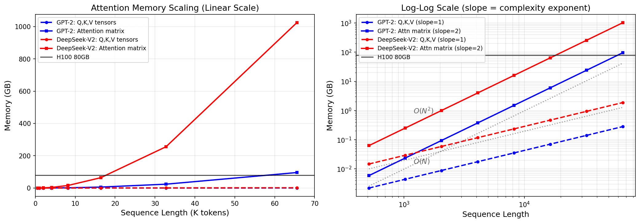 Attention Memory Scaling