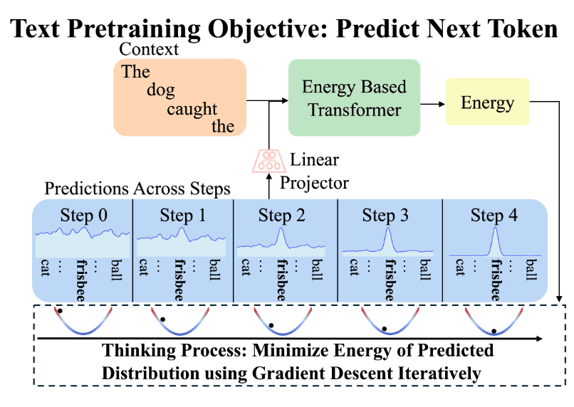 Energy-Based Transformer: iterative refinement via gradient descent