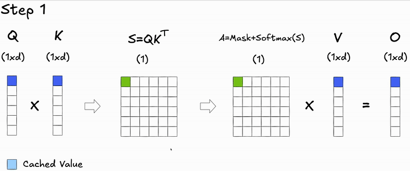 Decoding with KV Cache
